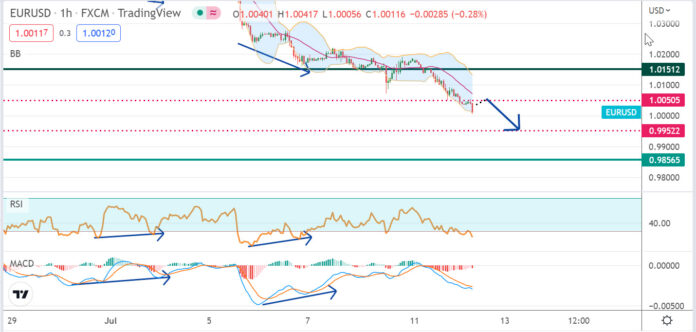 วิเคราะห์คู่เงิน EURUSD ประจำวันที่ 12 กรกฎาคม 2565