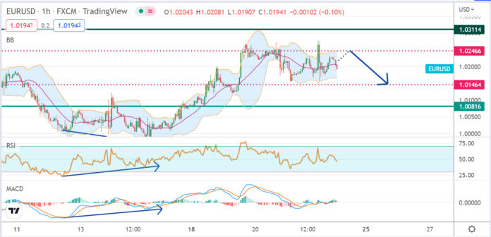 วิเคราะห์คู่เงิน EURUSD ประจำวันที่ 22 กรกฎาคม 2565