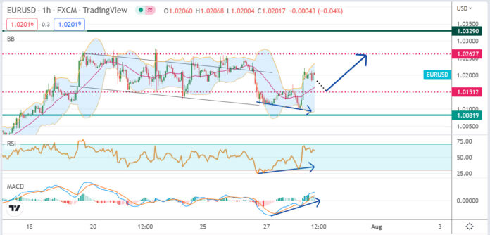 วิเคราะห์คู่เงิน EURUSD ประจำวันที่ 28 กรกฎาคม 2565