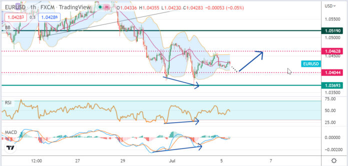 วิเคราะห์คู่เงิน EURUSD ประจำวันที่ 5 กรกฎาคม 2565