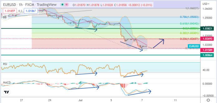 วิเคราะห์คู่เงิน EURUSD ประจำวันที่ 7 กรกฎาคม 2565