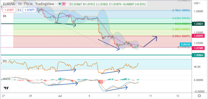 วิเคราะห์คู่เงิน EURUSD ประจำวันที่ 8 กรกฎาคม 2565