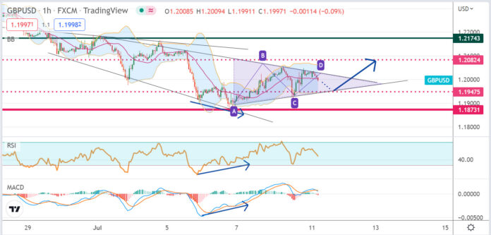 วิเคราะห์คู่เงิน GBPUSD ประจำวันที่ 11 กรกฎาคม 2565