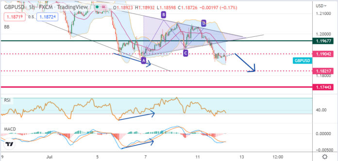 วิเคราะห์คู่เงิน GBPUSD ประจำวันที่ 12 กรกฎาคม 2565