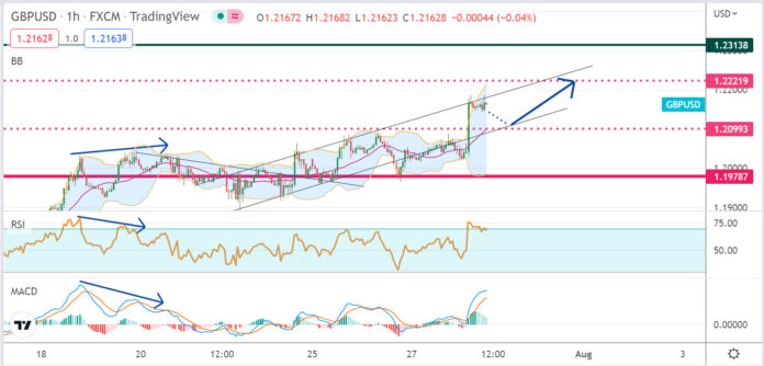 วิเคราะห์คู่เงิน GBPUSD ประจำวันที่ 28 กรกฎาคม 2565