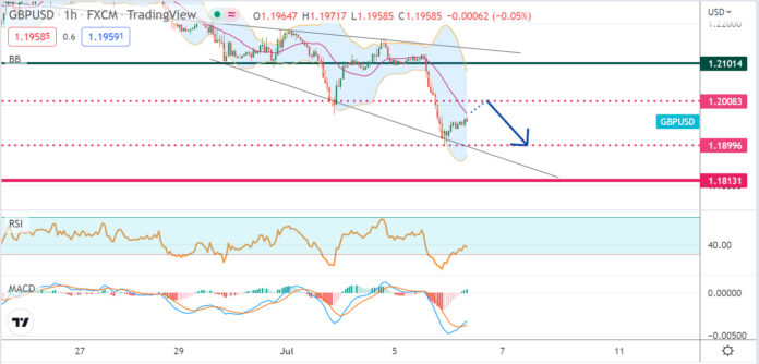 วิเคราะห์คู่เงิน GBPUSD ประจำวันที่ 6 กรกฎาคม 2565