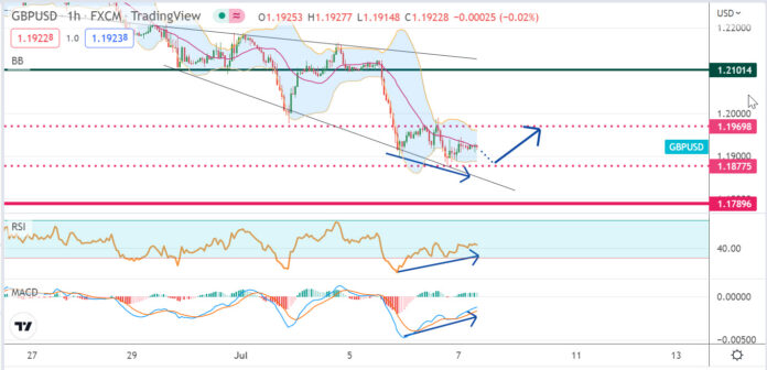 วิเคราะห์คู่เงิน GBPUSD ประจำวันที่ 7 กรกฎาคม 2565