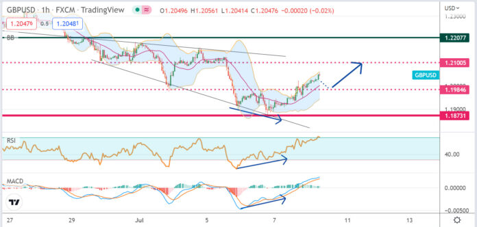 วิเคราะห์คู่เงิน GBPUSD ประจำวันที่ 8 กรกฎาคม 2565