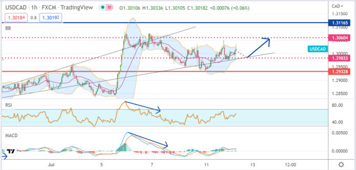 วิเคราะห์คู่เงิน USDCAD ประจำวันที่ 12 กรกฎาคม 2565