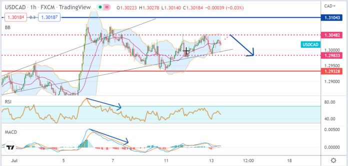 วิเคราะห์คู่เงิน USDCAD ประจำวันที่ 13 กรกฎาคม 2565