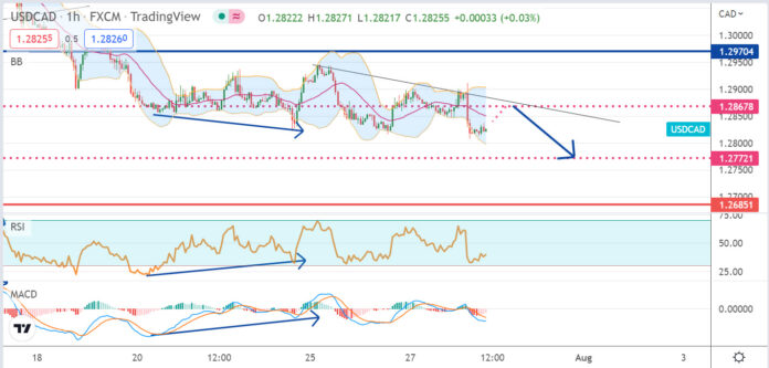 วิเคราะห์คู่เงิน USDCAD ประจำวันที่ 28 กรกฎาคม 2565