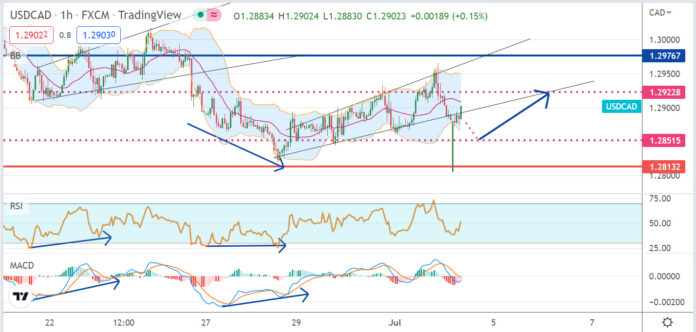 วิเคราะห์คู่เงิน USDCAD ประจำวันที่ 4 กรกฎาคม 2565