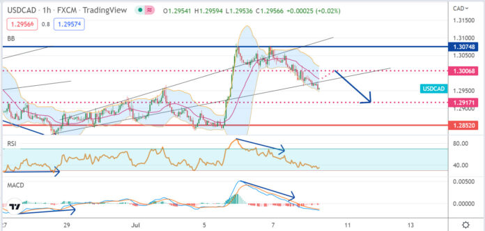 วิเคราะห์คู่เงิน USDCAD ประจำวันที่ 8 กรกฎาคม 2565