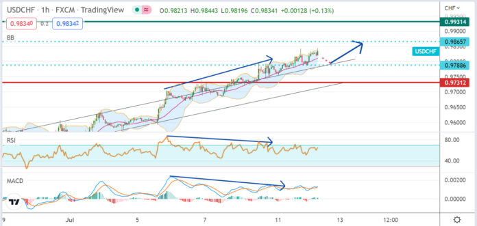 วิเคราะห์คู่เงิน USDCHF ประจำวันที่ 12 กรกฎาคม 2565