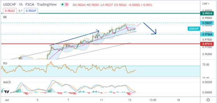 วิเคราะห์คู่เงิน USDCHF ประจำวันที่ 13 กรกฎาคม 2565