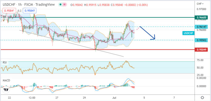 วิเคราะห์คู่เงิน USDCHF ประจำวันที่ 4 กรกฎาคม 2565