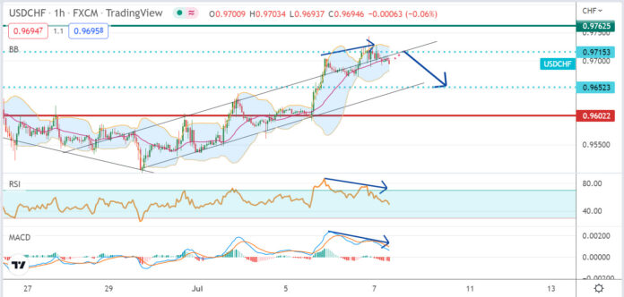 วิเคราะห์คู่เงิน USDCHF ประจำวันที่ 7 กรกฎาคม 2565