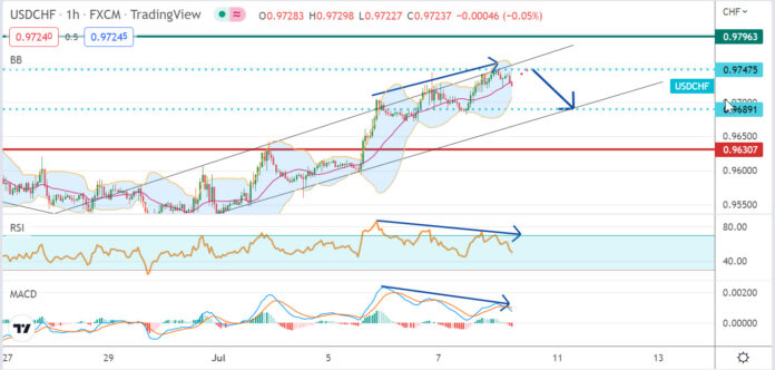 วิเคราะห์คู่เงิน USDCHF ประจำวันที่ 8 กรกฎาคม 2565