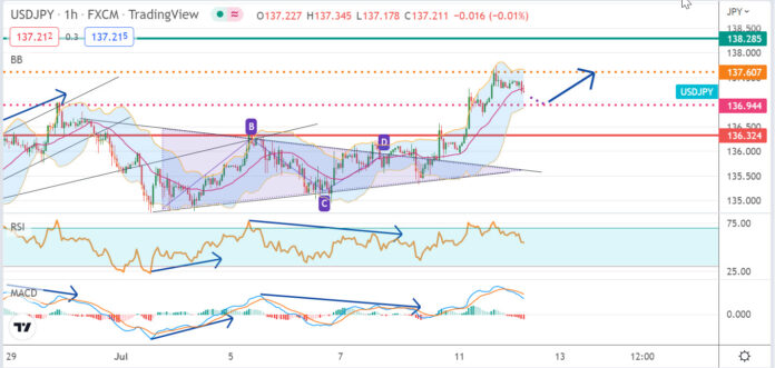 วิเคราะห์คู่เงิน USDJPY ประจำวันที่ 12 กรกฎาคม 2565