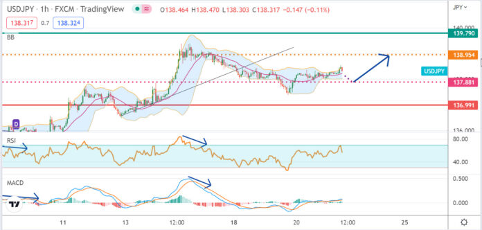 วิเคราะห์คู่เงิน USDJPY ประจำวันที่ 21 กรกฎาคม 2565