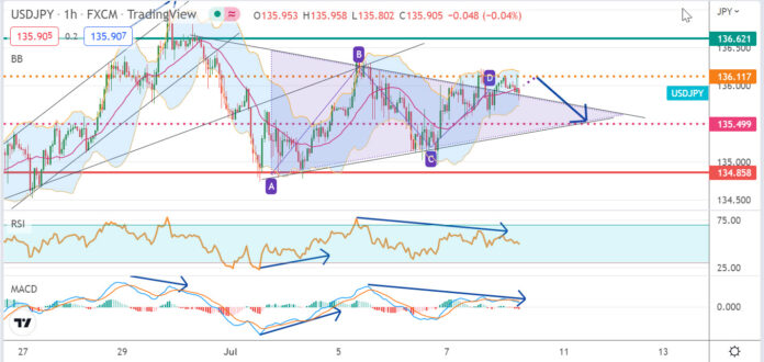 วิเคราะห์คู่เงิน USDJPY ประจำวันที่ 8 กรกฎาคม 2565