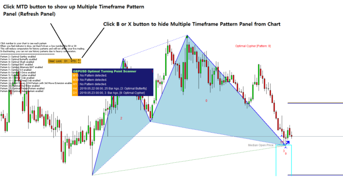 Harmonic Pattern Indicator