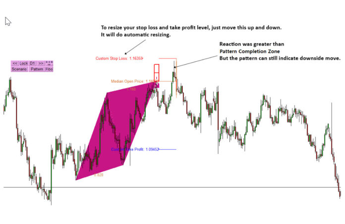 Stop Loss และ Take Profit ด้วยรูปแบบ Harmonic