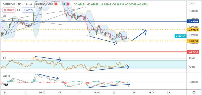 วิเคราะห์คู่เงิน AUDUSD ประจำวันที่ 23 สิงหาคม 2565