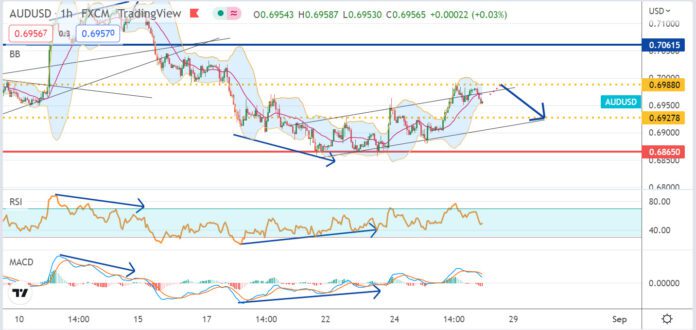 วิเคราะห์คู่เงิน AUDUSD ประจำวันที่ 26 สิงหาคม 2565