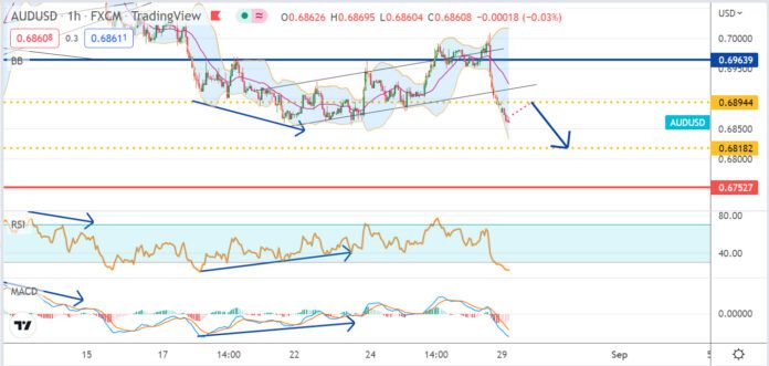 วิเคราะห์คู่เงิน AUDUSD ประจำวันที่ 29 สิงหาคม 2565