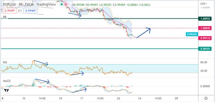 วิเคราะห์คู่เงิน EURUSD ประจำวันที่ 23 สิงหาคม 2565