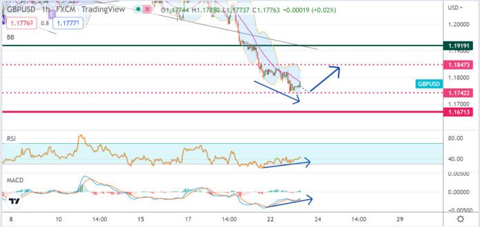 วิเคราะห์คู่เงิน GBPUSD ประจำวันที่ 23 สิงหาคม 2565