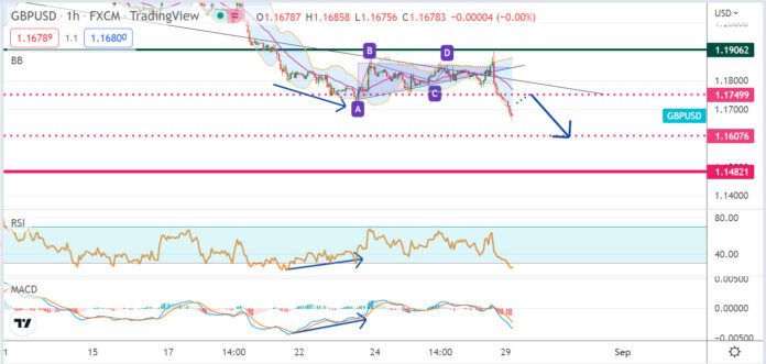 วิเคราะห์คู่เงิน GBPUSD ประจำวันที่ 29 สิงหาคม 2565