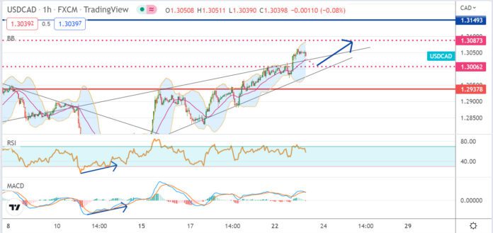 วิเคราะห์คู่เงิน USDCAD ประจำวันที่ 23 สิงหาคม 2565