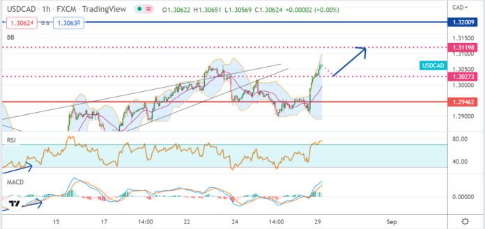 วิเคราะห์คู่เงิน USDCAD ประจำวันที่ 29 สิงหาคม 2565