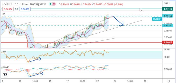 วิเคราะห์คู่เงิน USDCHF ประจำวันที่ 23 สิงหาคม 2565