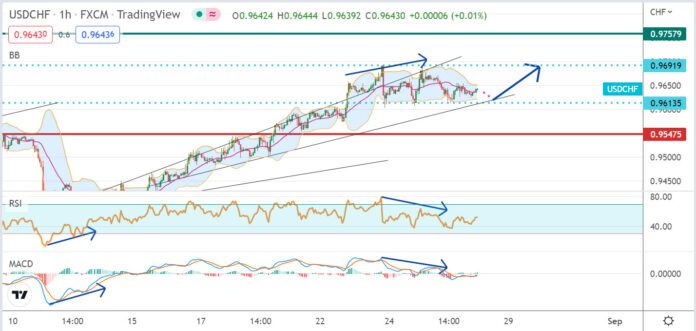 วิเคราะห์คู่เงิน USDCHF ประจำวันที่ 26 สิงหาคม 2565