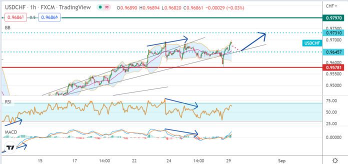 วิเคราะห์คู่เงิน USDCHF ประจำวันที่ 29 สิงหาคม 2565