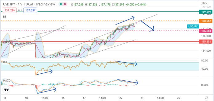 วิเคราะห์คู่เงิน USDJPY ประจำวันที่ 23 สิงหาคม 2565