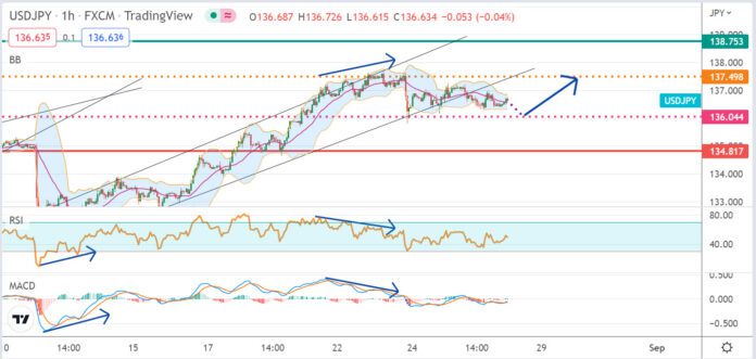 วิเคราะห์คู่เงิน USDJPY ประจำวันที่ 26 สิงหาคม 2565