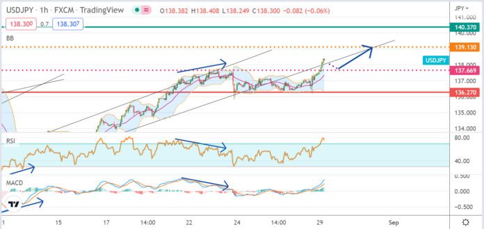 วิเคราะห์คู่เงิน USDJPY ประจำวันที่ 29 สิงหาคม 2565