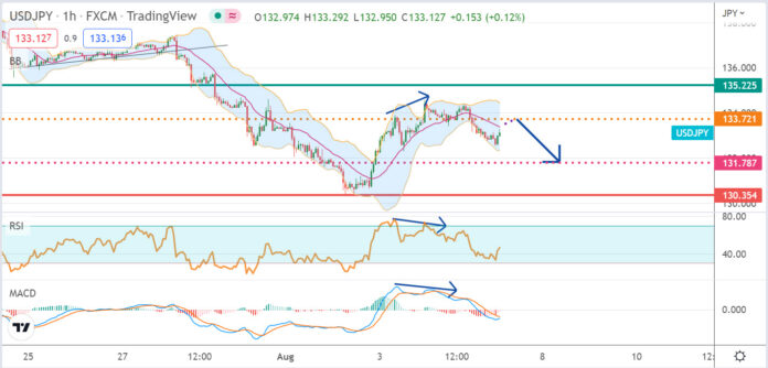 วิเคราะห์คู่เงิน USDJPY ประจำวันที่ 5 สิงหาคม 2565