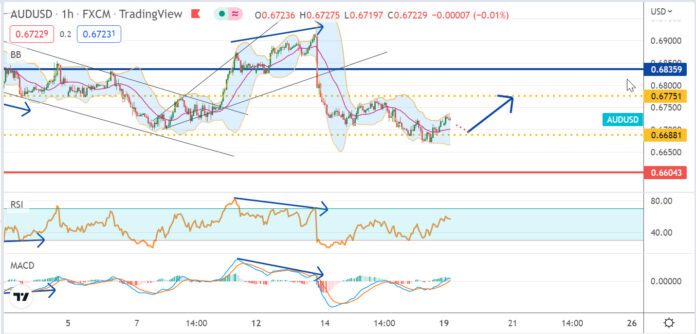 วิเคราะห์คู่เงิน AUDUSD ประจำวันที่ 19 กันยายน 2565