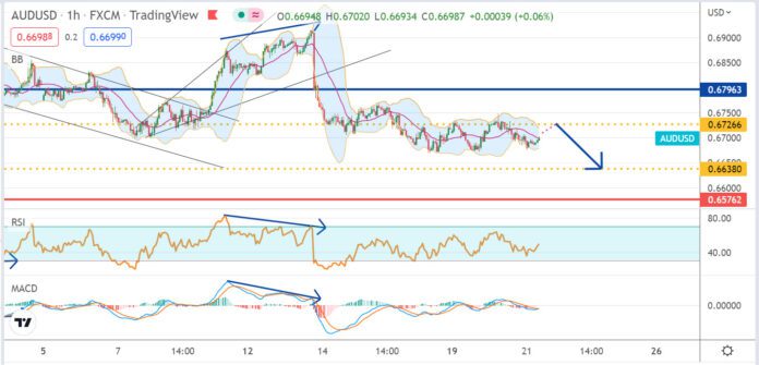 วิเคราะห์คู่เงิน AUDUSD ประจำวันที่ 21 กันยายน 2565