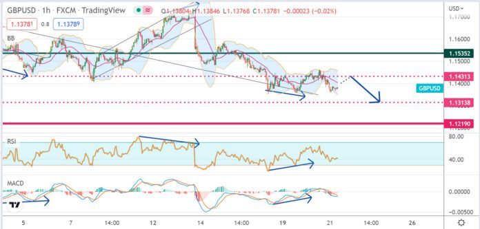 วิเคราะห์คู่เงิน GBPUSD ประจำวันที่ 21 กันยายน 2565