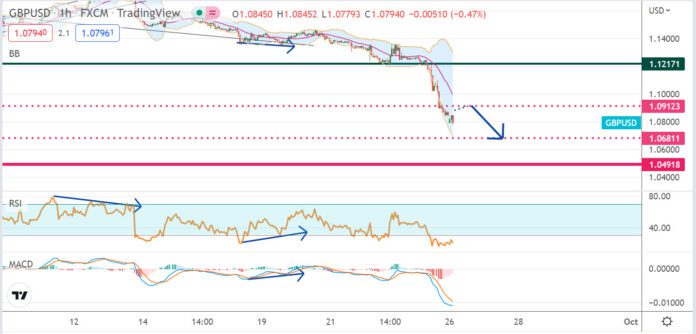 วิเคราะห์คู่เงิน GBPUSD ประจำวันที่ 26 กันยายน 2565