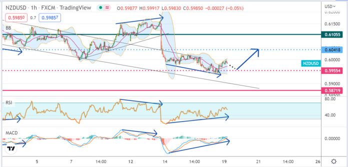 วิเคราะห์คู่เงิน NZDUSD ประจำวันที่ 19 กันยายน 2565