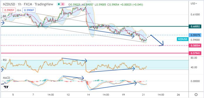 วิเคราะห์คู่เงิน NZDUSD ประจำวันที่ 21 กันยายน 2565