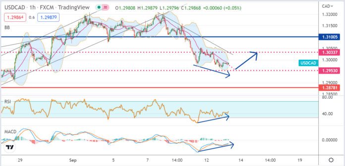 วิเคราะห์คู่เงิน USDCAD ประจำวันที่ 13 กันยายน 2565