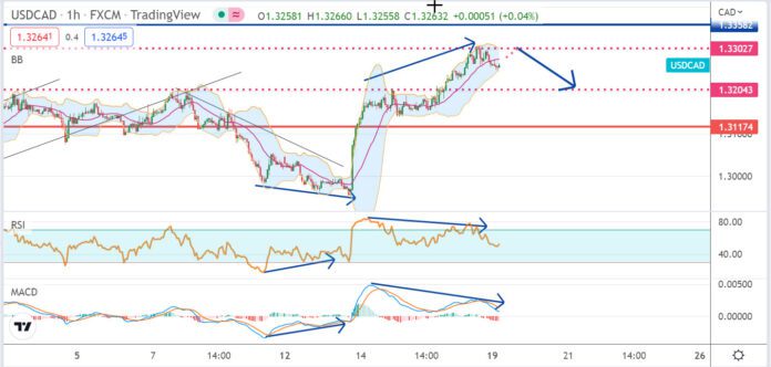 วิเคราะห์คู่เงิน USDCAD ประจำวันที่ 19 กันยายน 2565